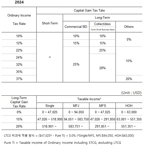 Capital Gain Tax Rate_2024